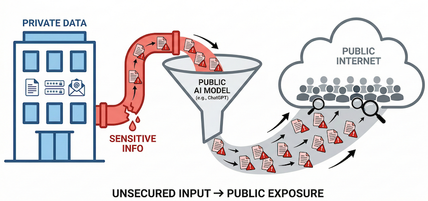 Risk of Data Leakage